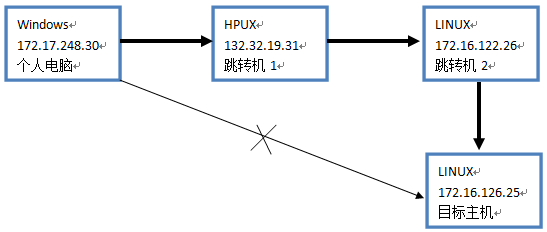 怎么進(jìn)行xshell的隧道功能測(cè)試