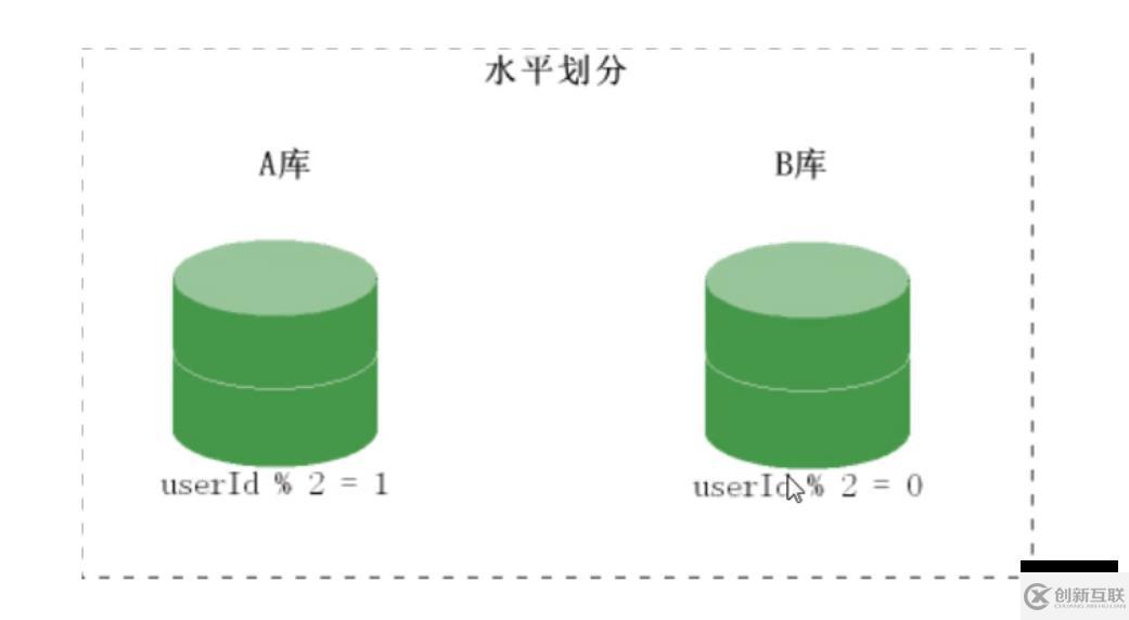 PHP結(jié)合MySQL進(jìn)行千萬級(jí)數(shù)據(jù)處理的方法