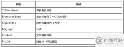 Force.com微信開發(fā)系列值如何處理用戶消息