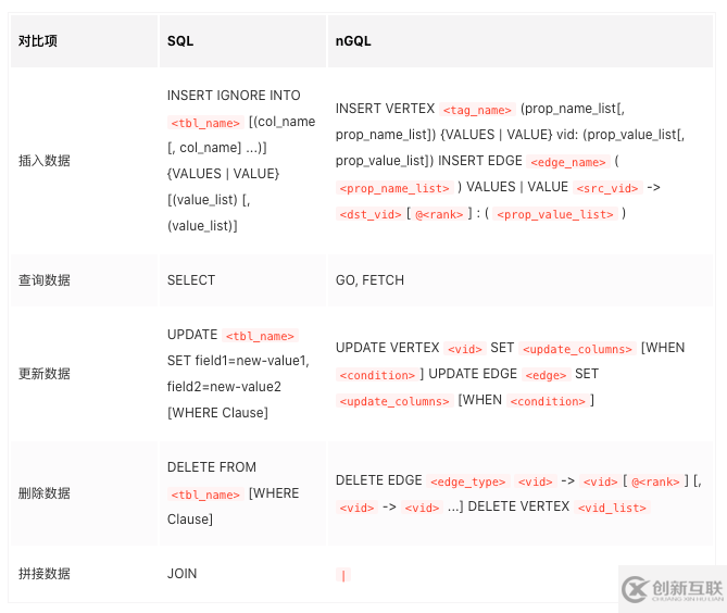 SQL和nGQL區(qū)別有哪些