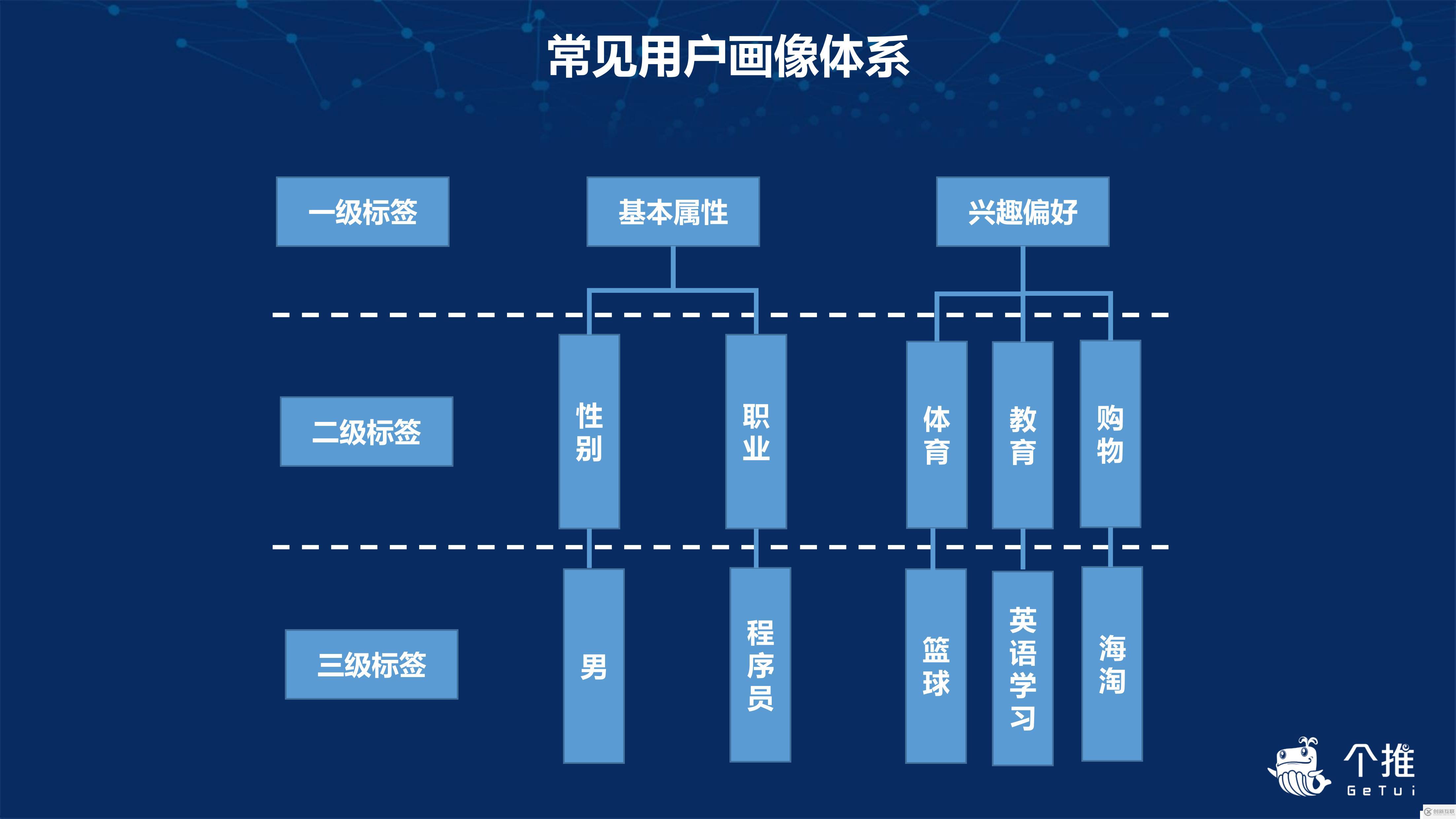 個(gè)推用戶畫像的實(shí)踐與應(yīng)用