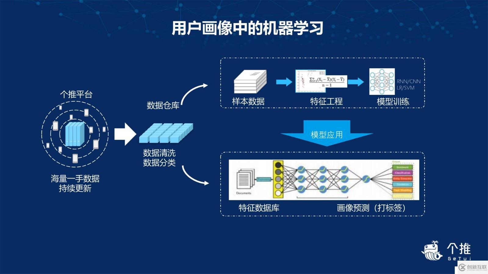 個(gè)推用戶畫像的實(shí)踐與應(yīng)用