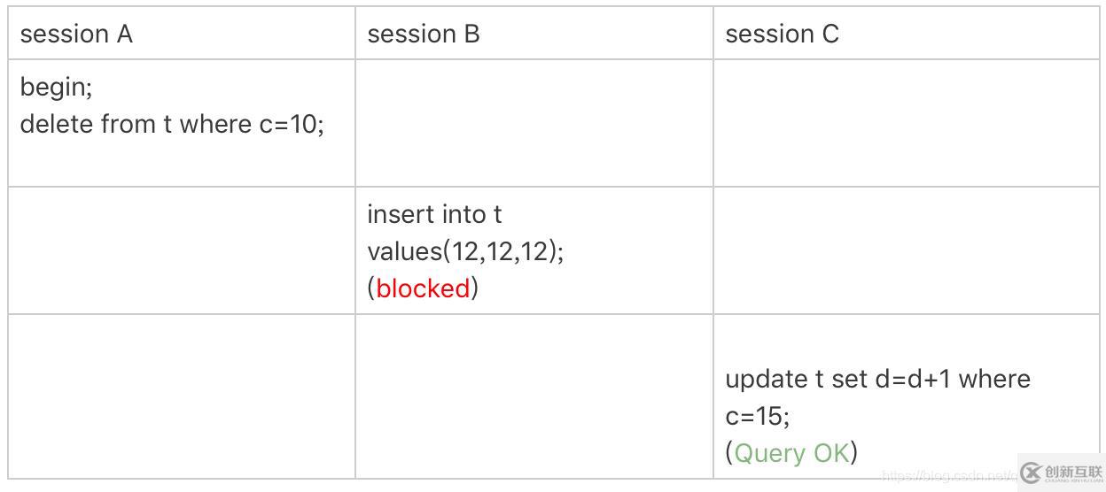 MySQL中的鎖可以分成幾類