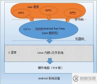 linux和android的區(qū)別是什么