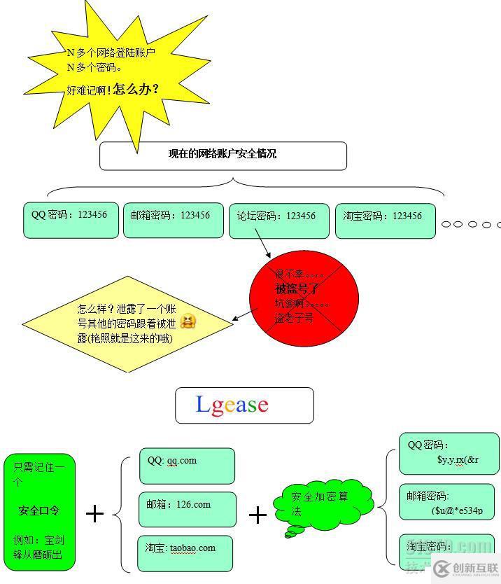 網絡安全-帳號密碼的管理