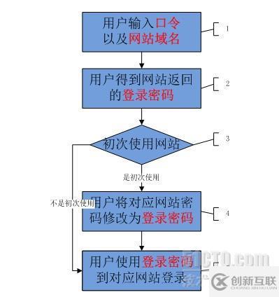 網絡安全-帳號密碼的管理