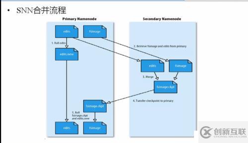 hadoop1.x  NameNode 和SecondNameNode工作原理