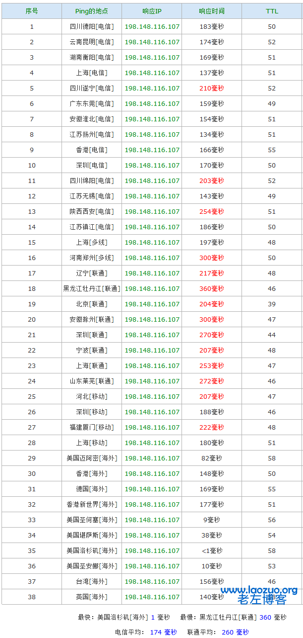 如何購買英國SugarHosts糖果主機VPS