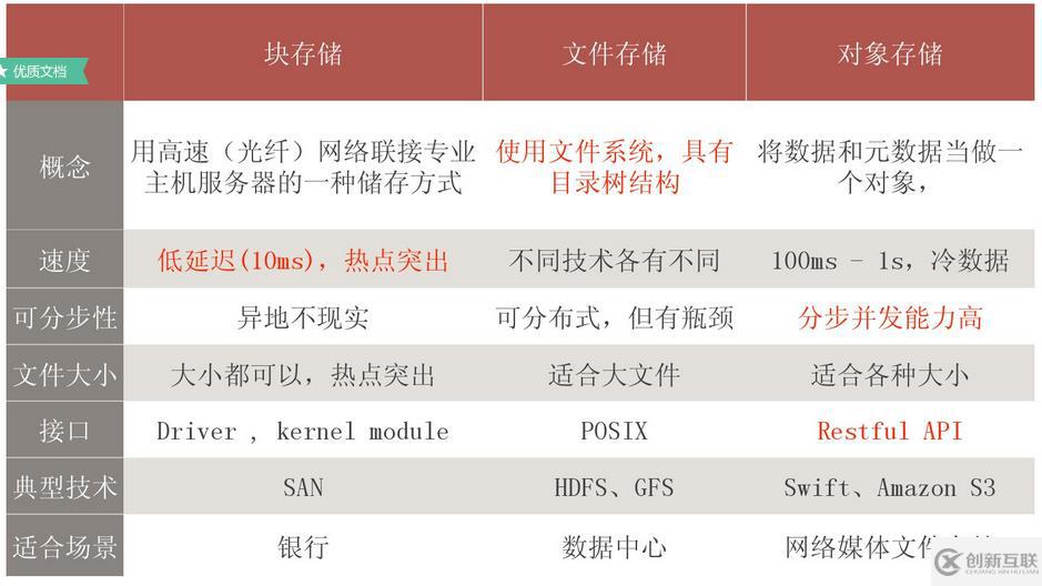 塊存儲、文件存儲、對象存儲意義及差異