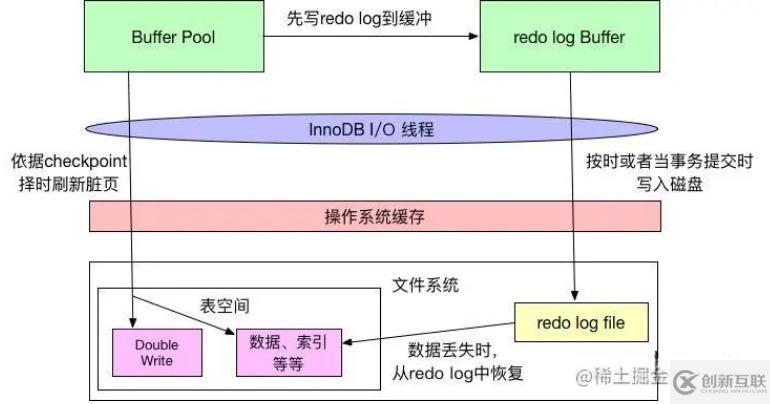 mysql體系結(jié)構(gòu)和InnoDB存儲引擎知識有哪些