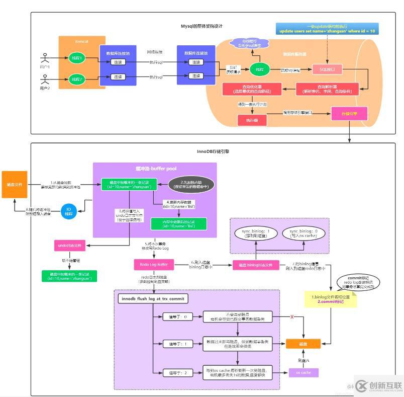 mysql體系結(jié)構(gòu)和InnoDB存儲引擎知識有哪些