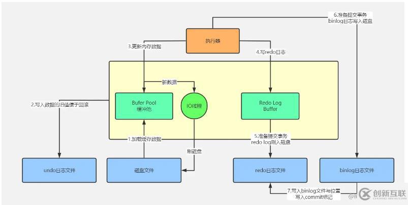 mysql體系結(jié)構(gòu)和InnoDB存儲引擎知識有哪些