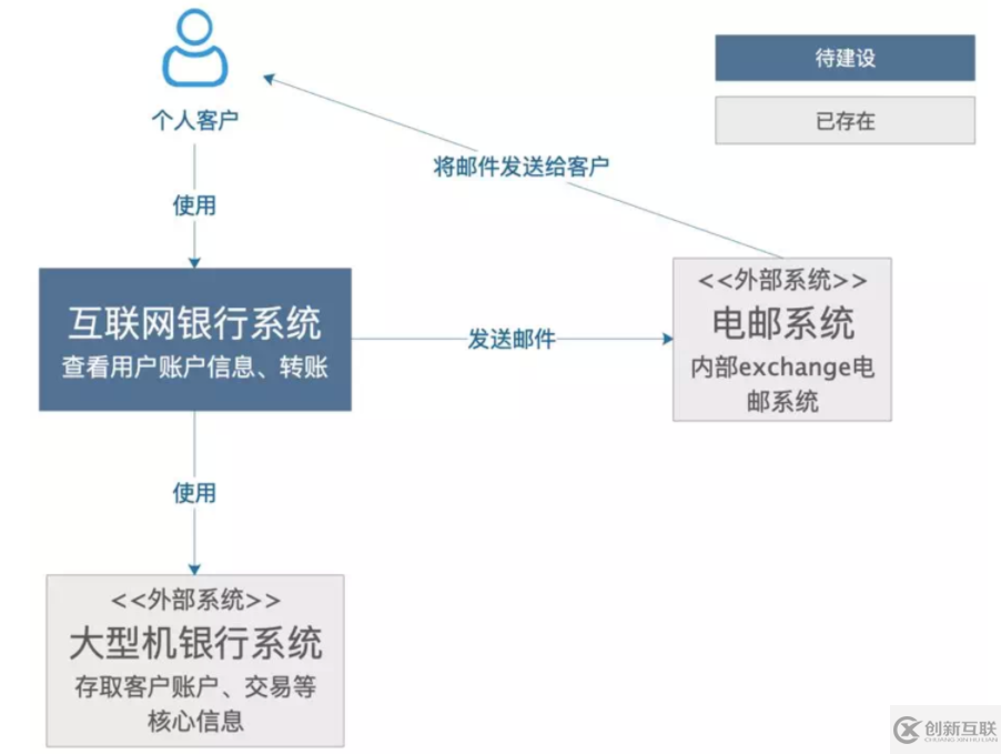 大數(shù)據(jù)中怎么畫(huà)出一張合格的技術(shù)架構(gòu)圖