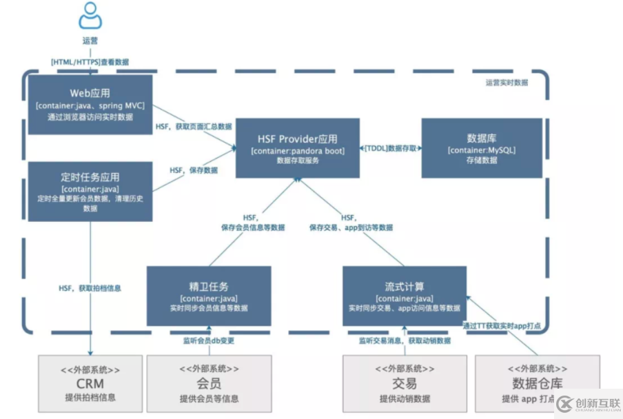 大數(shù)據(jù)中怎么畫(huà)出一張合格的技術(shù)架構(gòu)圖