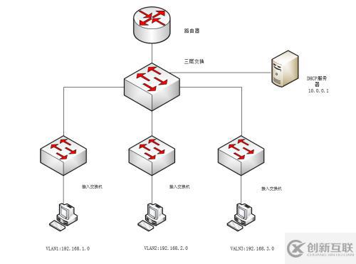 Windows server DHCP服務器為多個VLAN分配IP地址