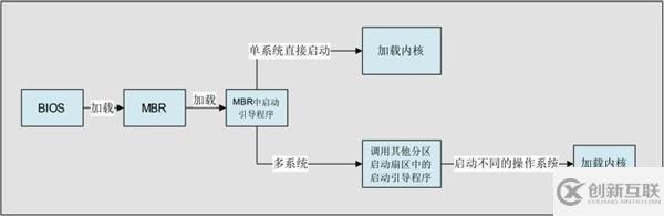 linux MBR的作用有哪些