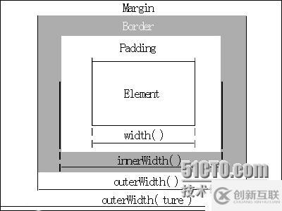 jQuery中的width()、heihgt()、innerWidth()、innerHeight()、outerWidth()和outerHeight()方法的區(qū)別