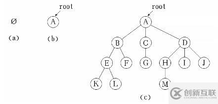 數(shù)據(jù)結構--樹