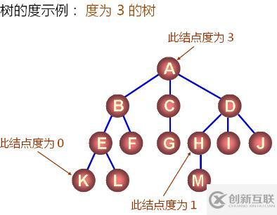 數(shù)據(jù)結構--樹