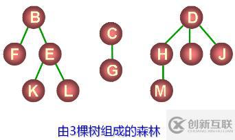 數(shù)據(jù)結構--樹