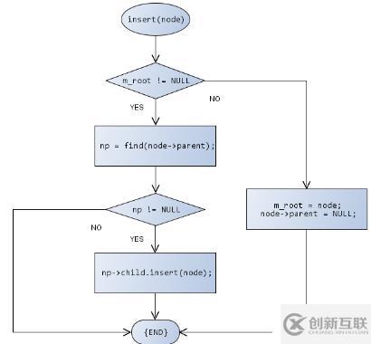 數(shù)據(jù)結構--樹