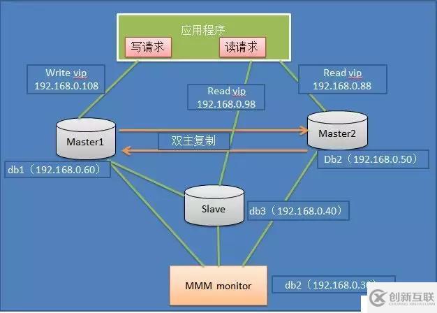 從MySQL高可用架構(gòu)看高可用架構(gòu)設(shè)計(jì)