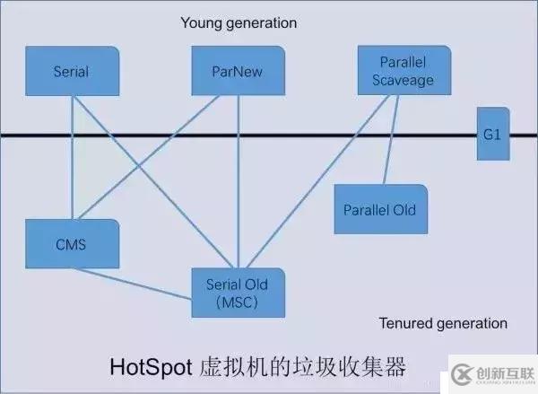 5種JVM垃圾收集器特點(diǎn)和8種JVM內(nèi)存溢出原因