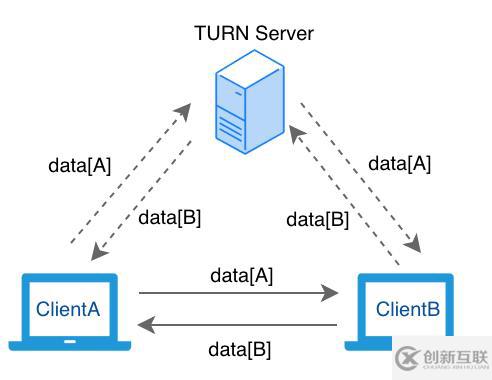 WebRTC 開發(fā)實踐：為什么你需要 SFU 服務器