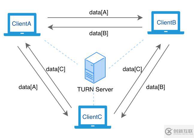 WebRTC 開發(fā)實踐：為什么你需要 SFU 服務器