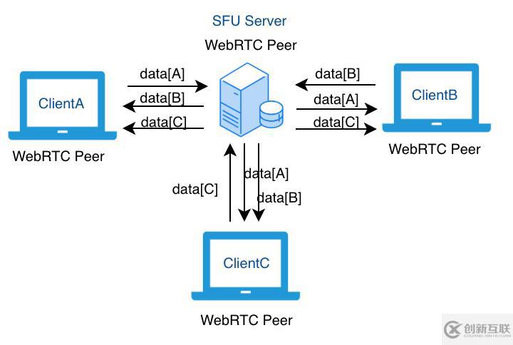 WebRTC 開發(fā)實踐：為什么你需要 SFU 服務器