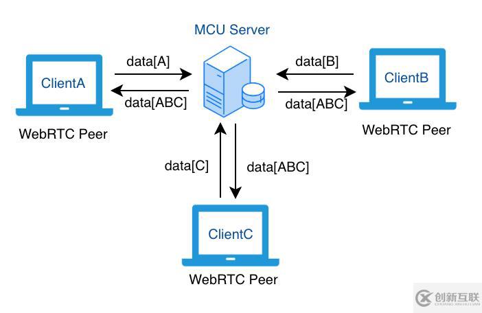 WebRTC 開發(fā)實踐：為什么你需要 SFU 服務器