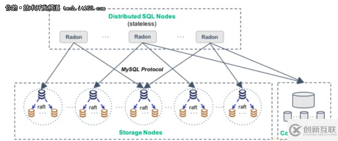 怎么解析RadonDB分布式數(shù)據(jù)庫核心技術(shù)與實(shí)現(xiàn)