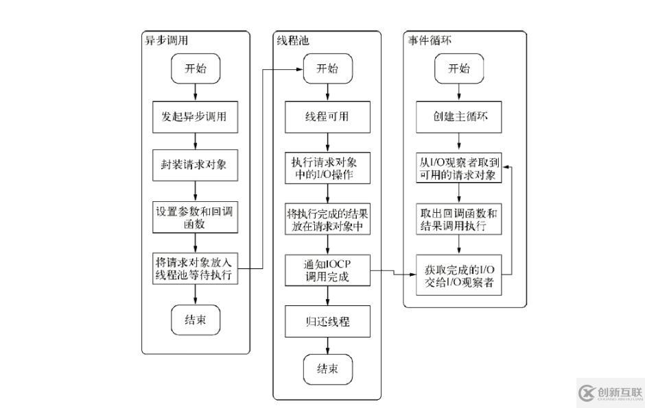 nodejs中I/O的含義是什么