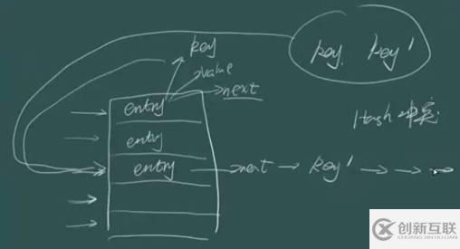 JDK7與JDK8中HashMap的實(shí)現(xiàn)是怎樣的