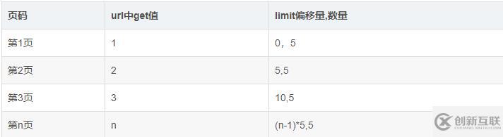 php如何實現(xiàn)分頁的原理