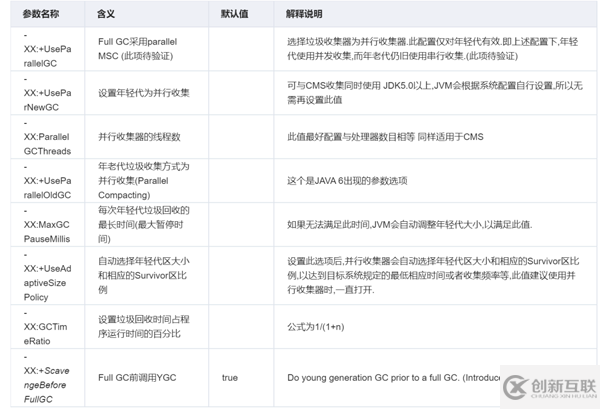 如何理解JVM調(diào)優(yōu)參數(shù)、方法、工具