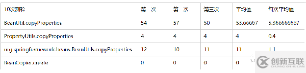 Bean復(fù)制的幾種框架性能比較