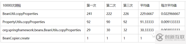 Bean復(fù)制的幾種框架性能比較