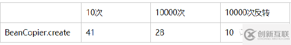 Bean復(fù)制的幾種框架性能比較