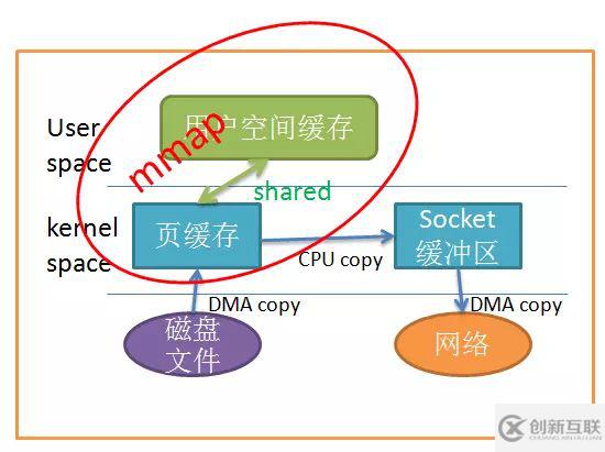 Linux中零拷貝技術(shù)是什么