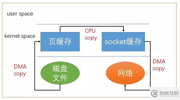 Linux中零拷貝技術(shù)是什么