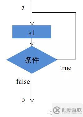 Java中如何實(shí)現(xiàn)While循環(huán)