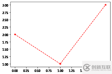 如何使用matplotlib中的折線圖方法plot()