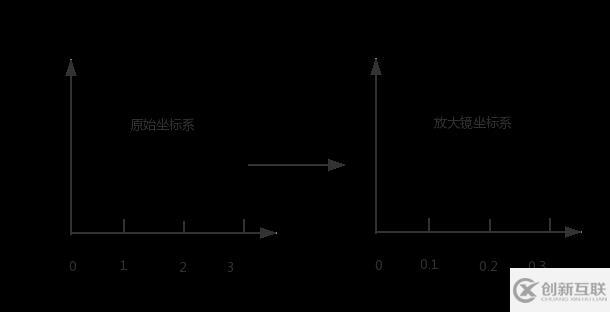 html5如何實(shí)現(xiàn)放大鏡功能