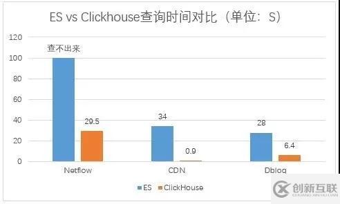 從ES遷移到ClickHouse的原因有哪些