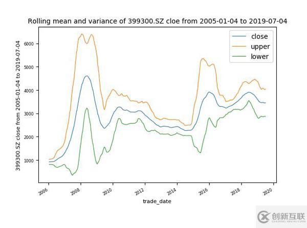 Python中怎么實現(xiàn)時間序列可視化