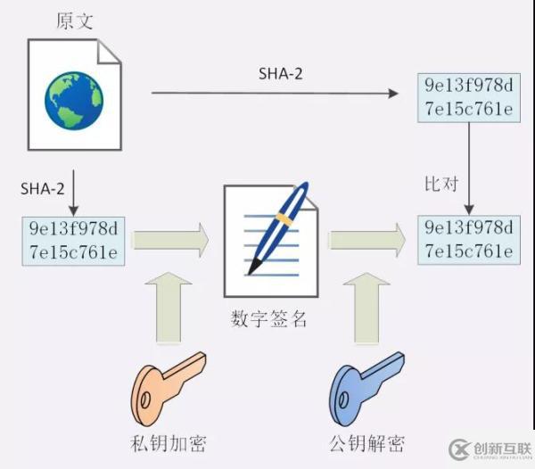 HTTPS是怎么保證安全的