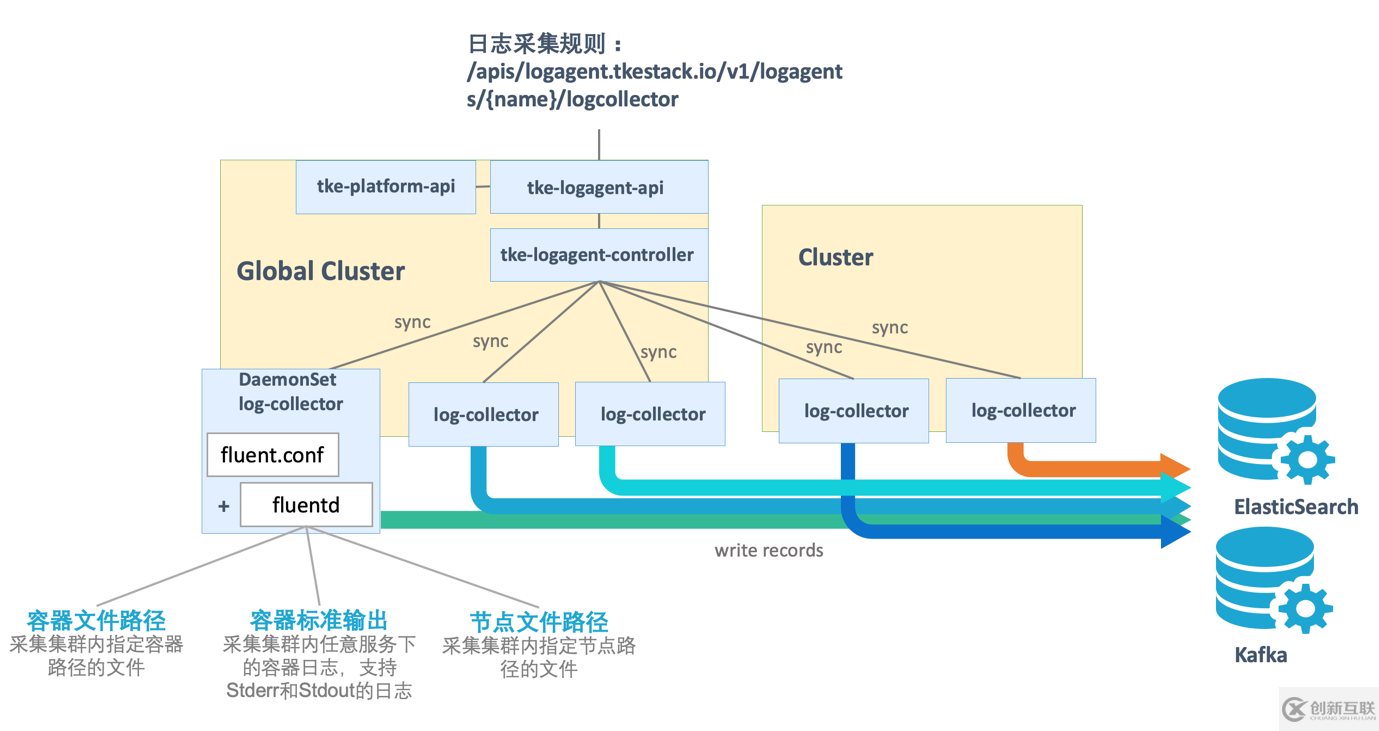 如何進行TKEStack整體架構(gòu)及性能分析