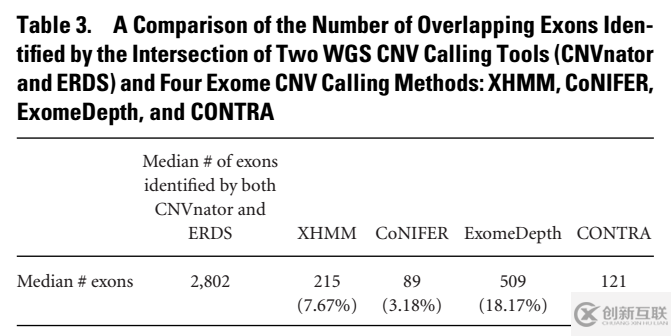 如何進行WES的CNV分析