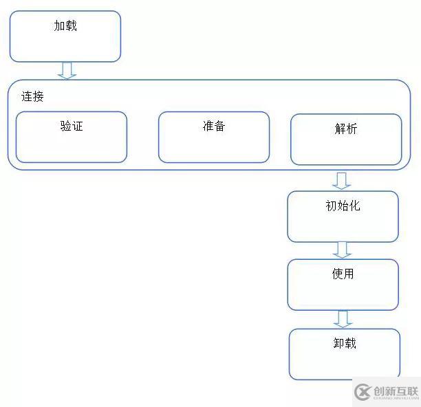 Spring IOC容器為什么不使用Class.forName加載類